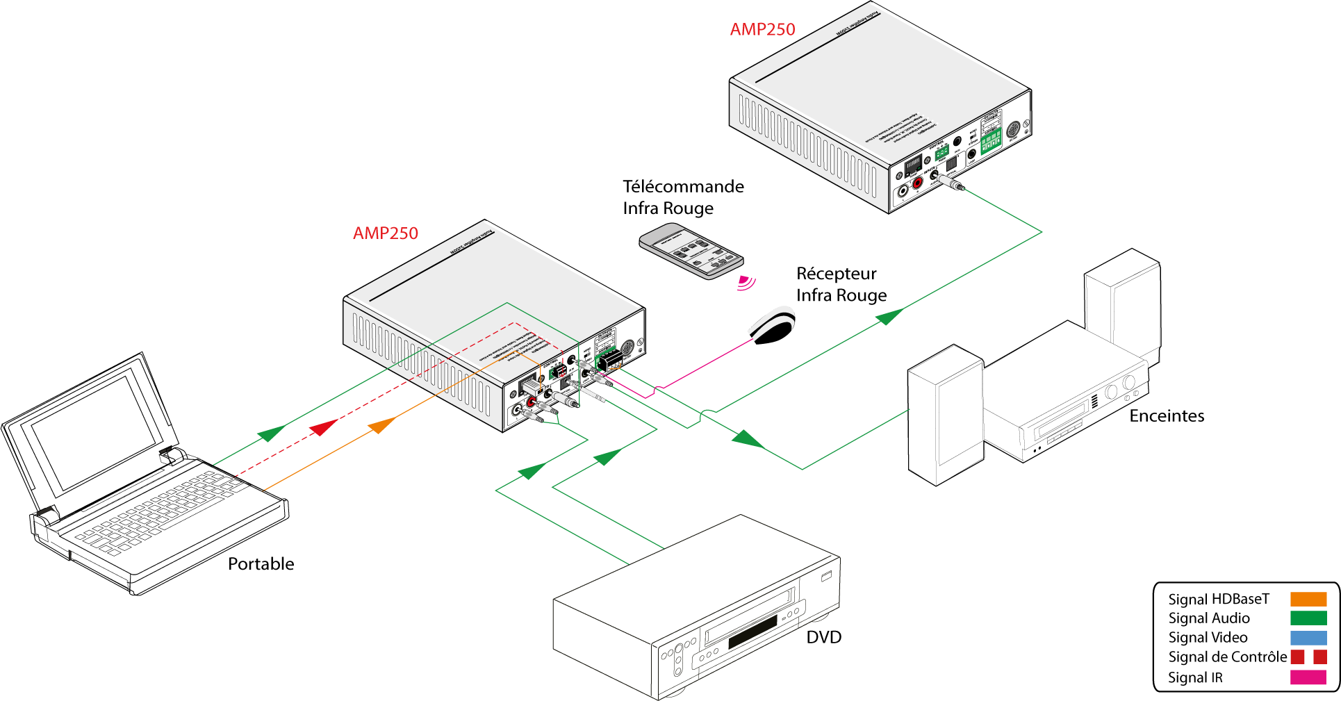 AMP250 | Amplificateur Sélecteur Audio 2X50W