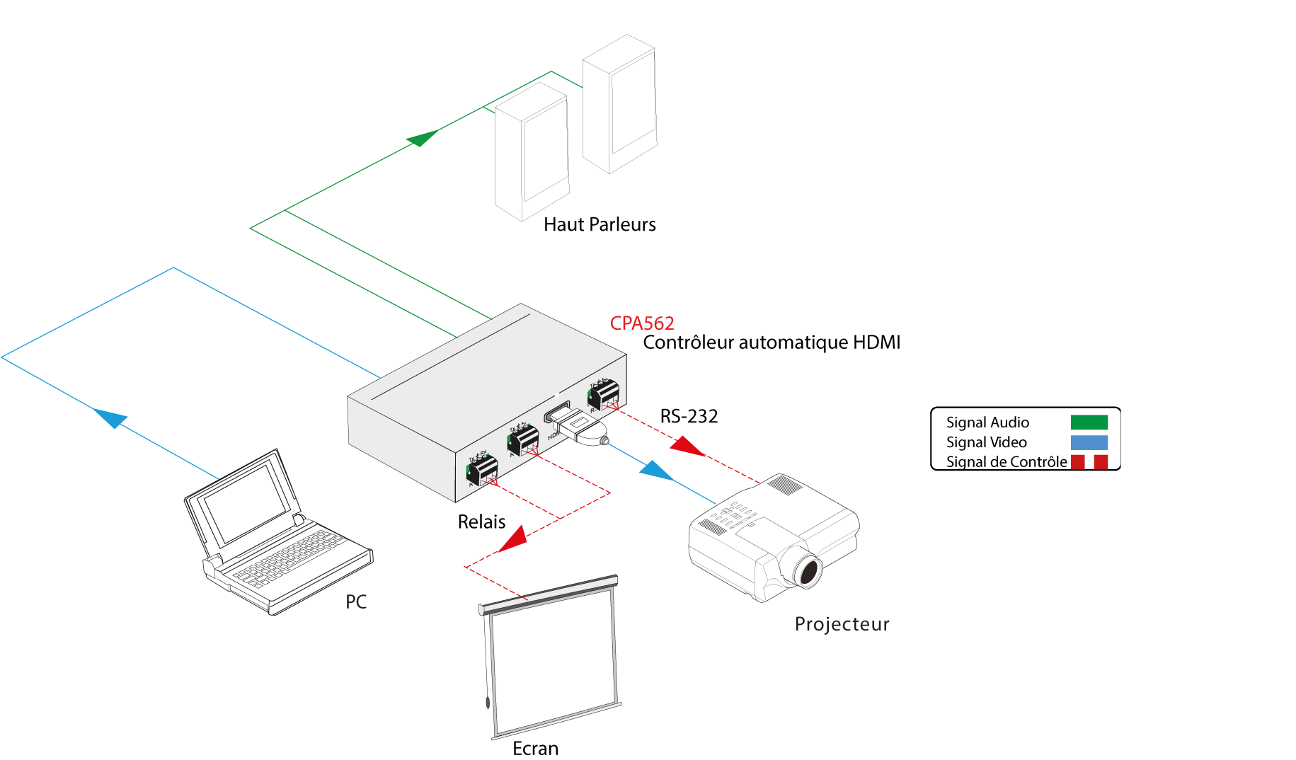 CPA562 | Contrôleur HDMI 2.0 automatique