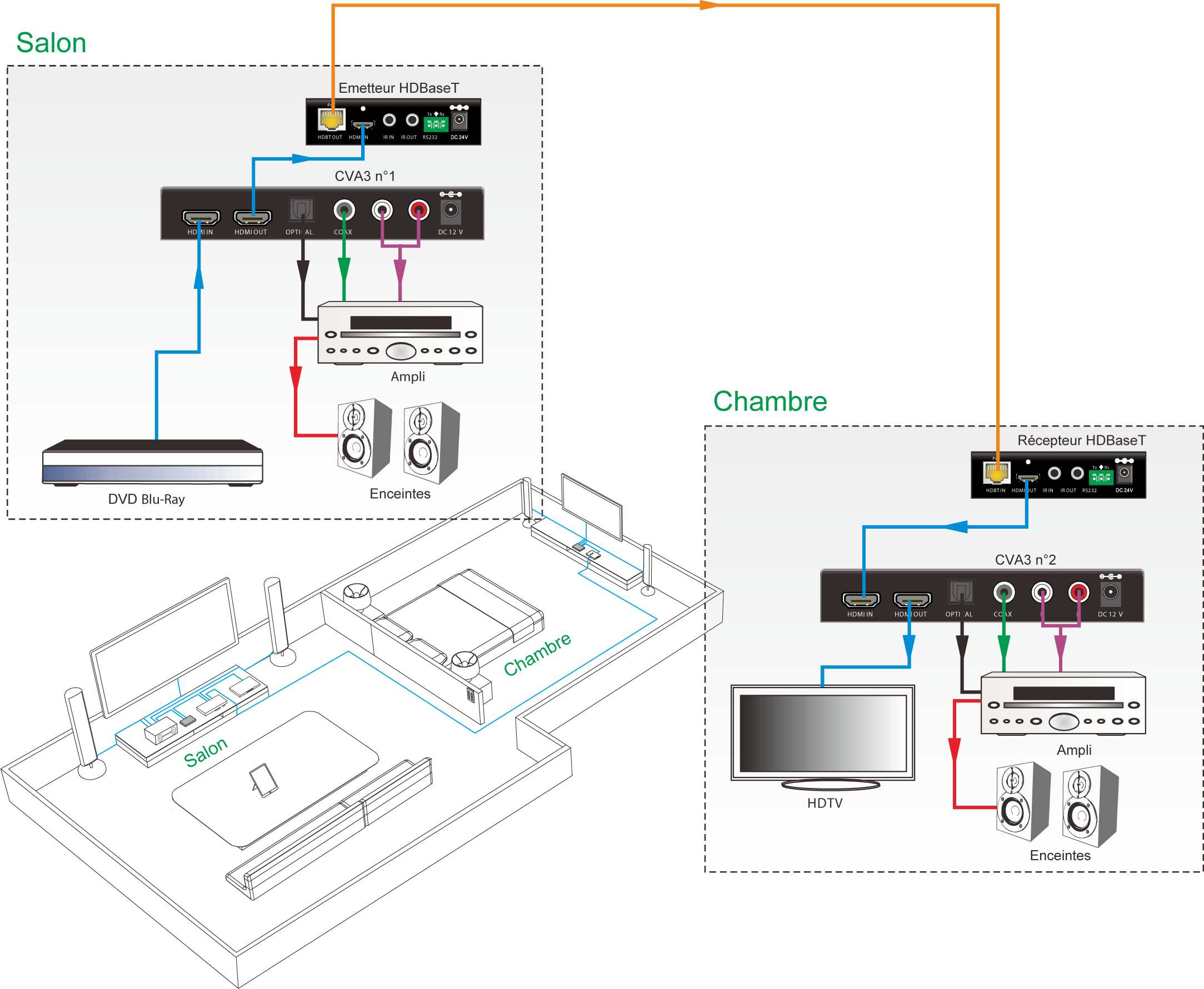 CVA3 Convertisseur HDMI Optique RCA Exemple d’utilisation : d’un auditorium vers une salle de réunion