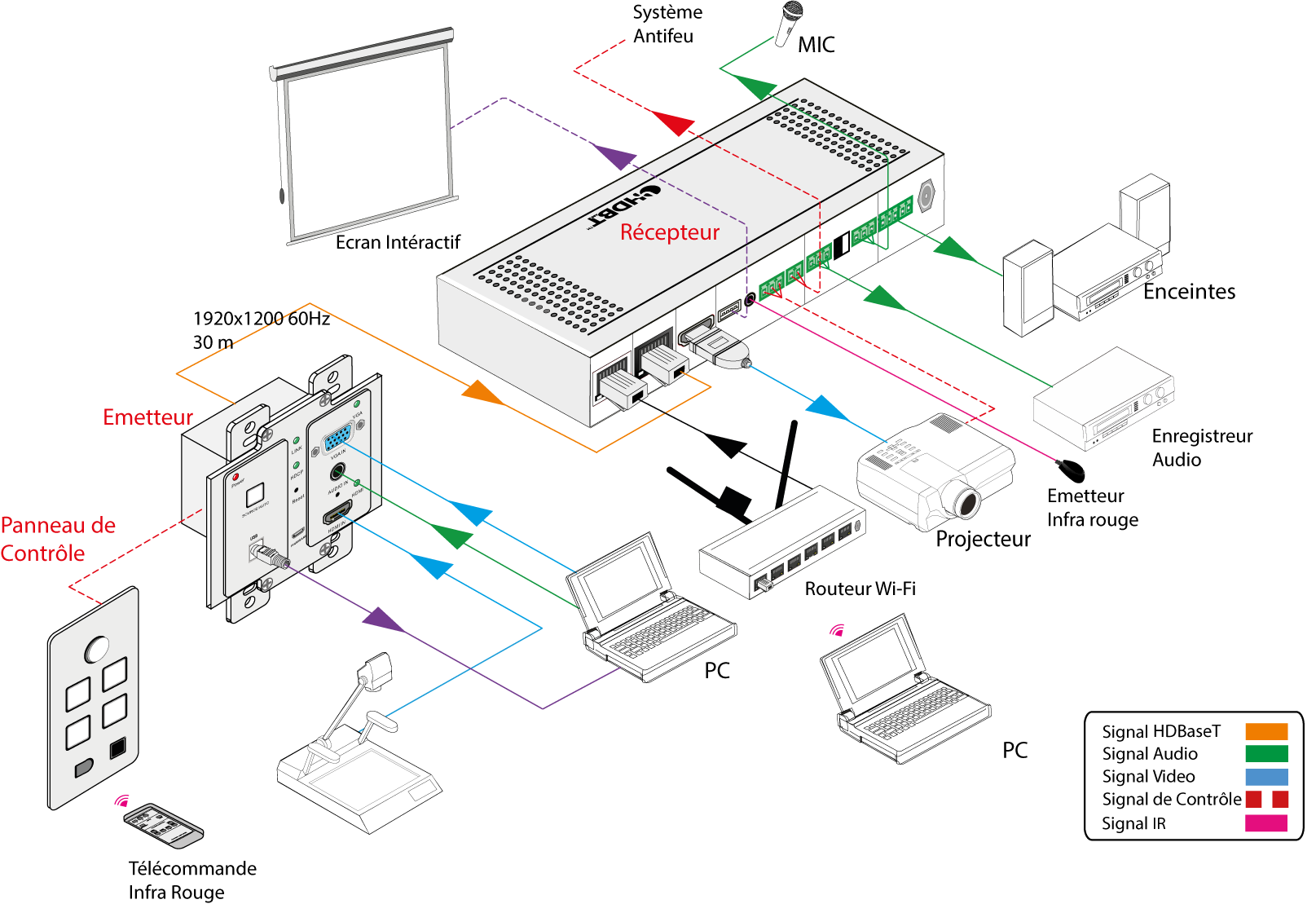 KIT.EDCPVH | Kit interactif HDMI VGA USB