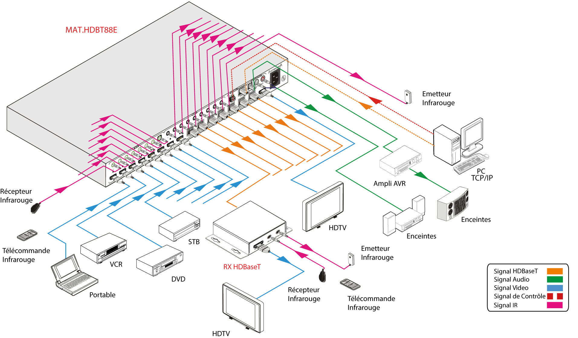 MAT.HDBT88E | Matrice hybride 88 HDBaseT