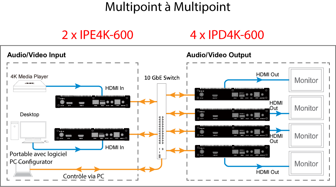 Multipoint à Multipoint 