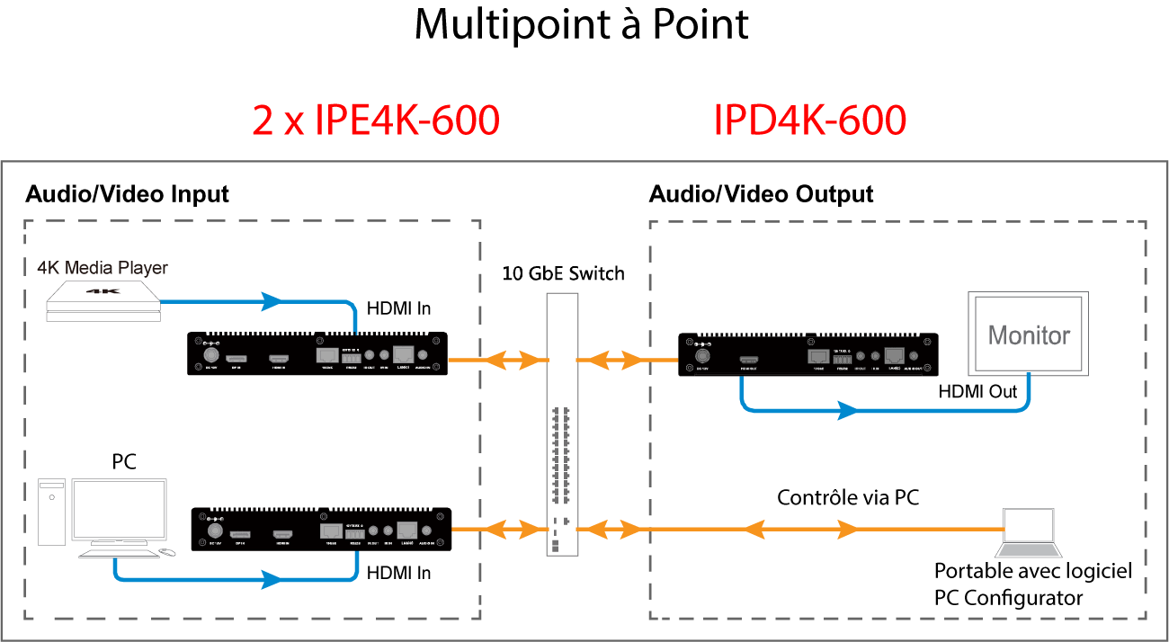 Multipoint à Point 