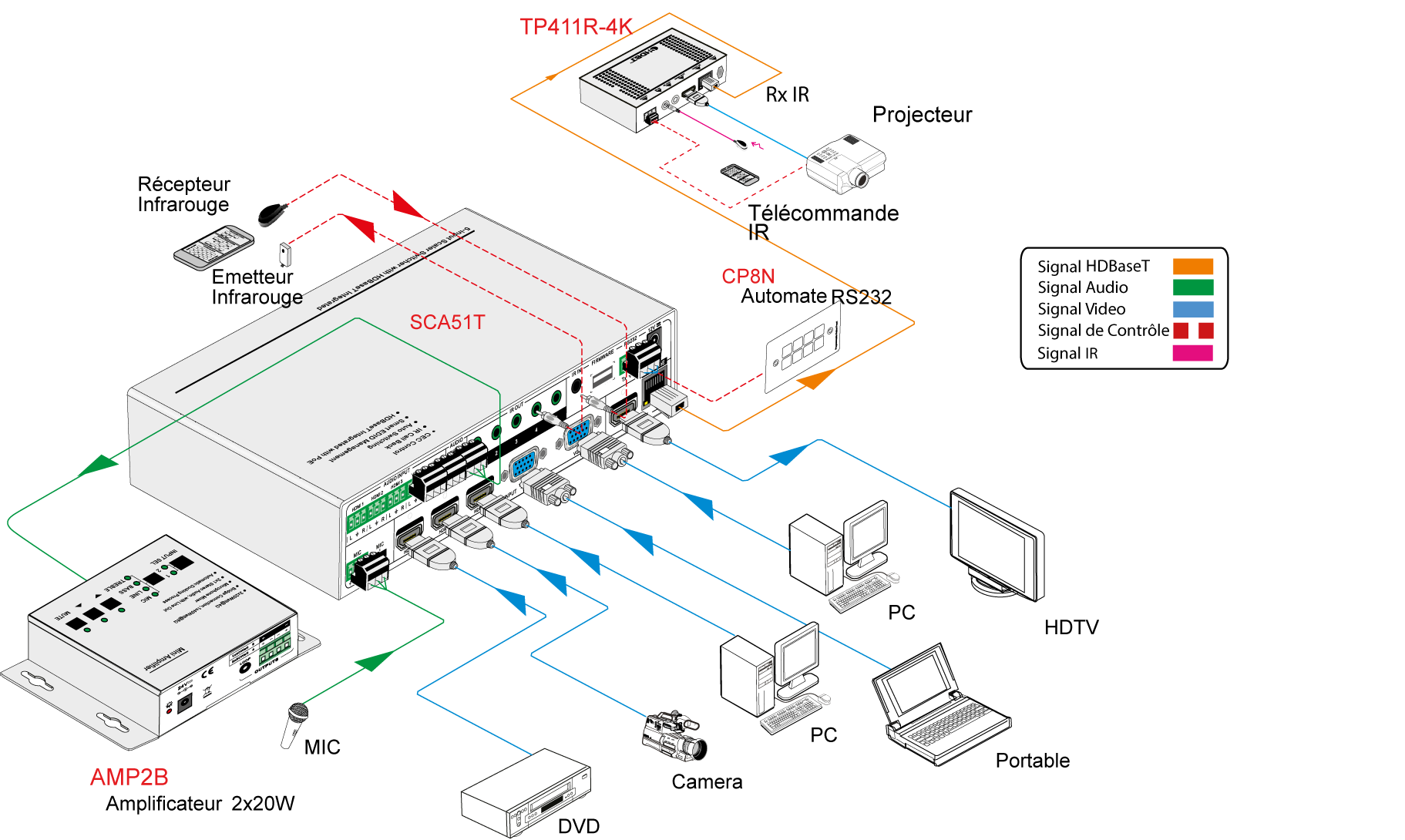 SCA51T | Sélecteur Scaler 5 entrées HDBaseT HDMI 70 mètres