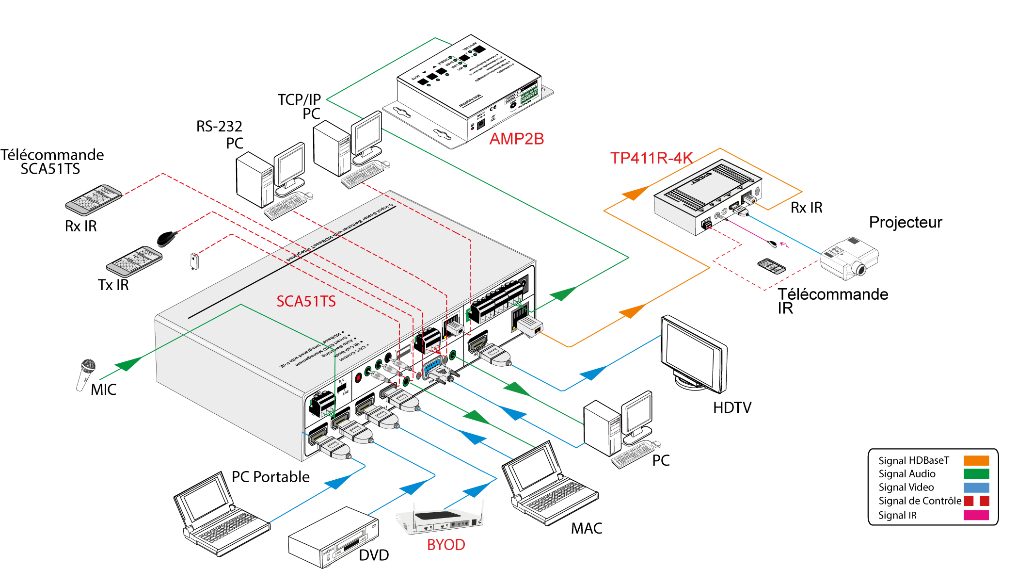 SCA51TS |  Sélecteur scaler seamless 5 vers 2 HDBT / HDMI