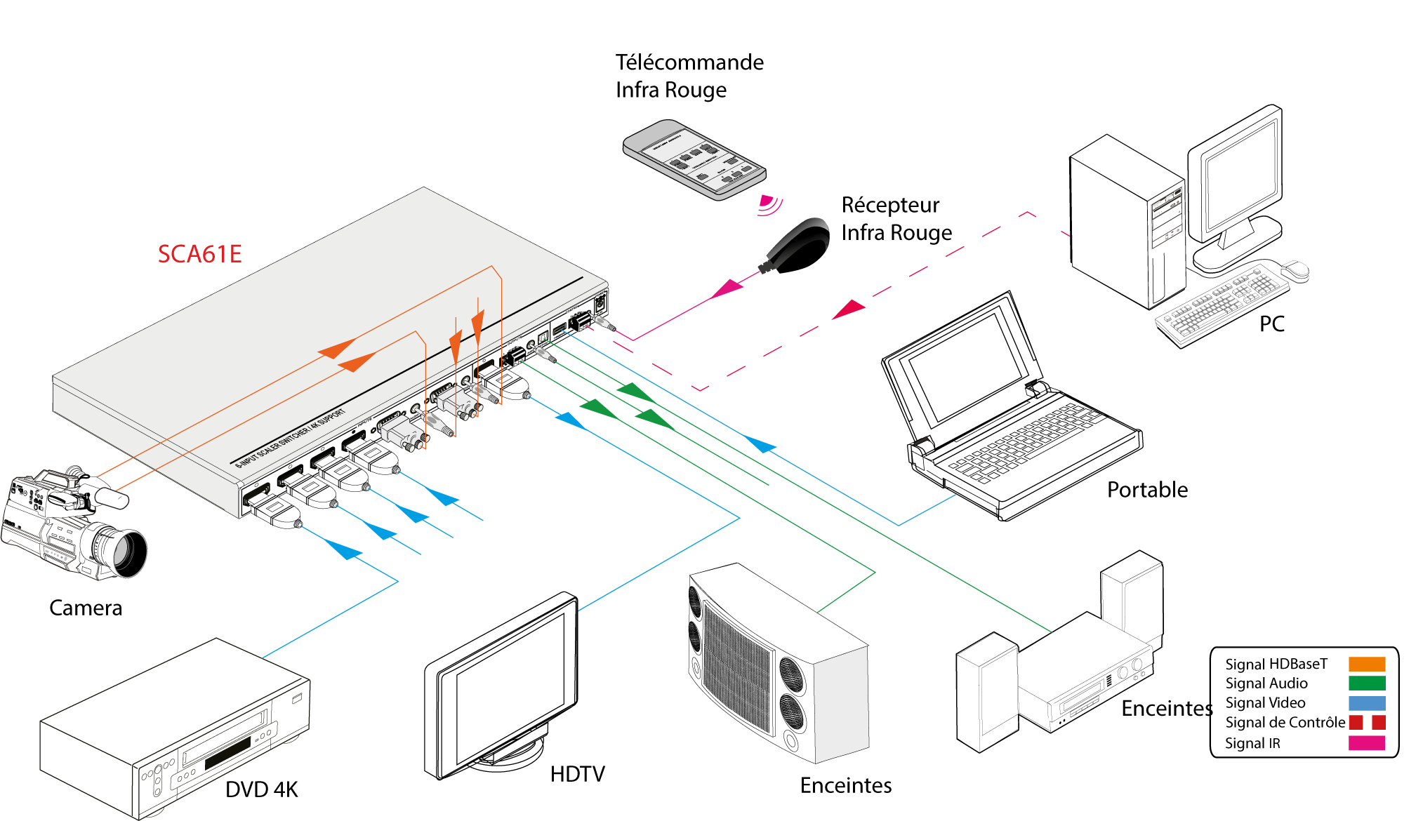 SCA61E | Sélecteur scaler analogique numérique HDMI