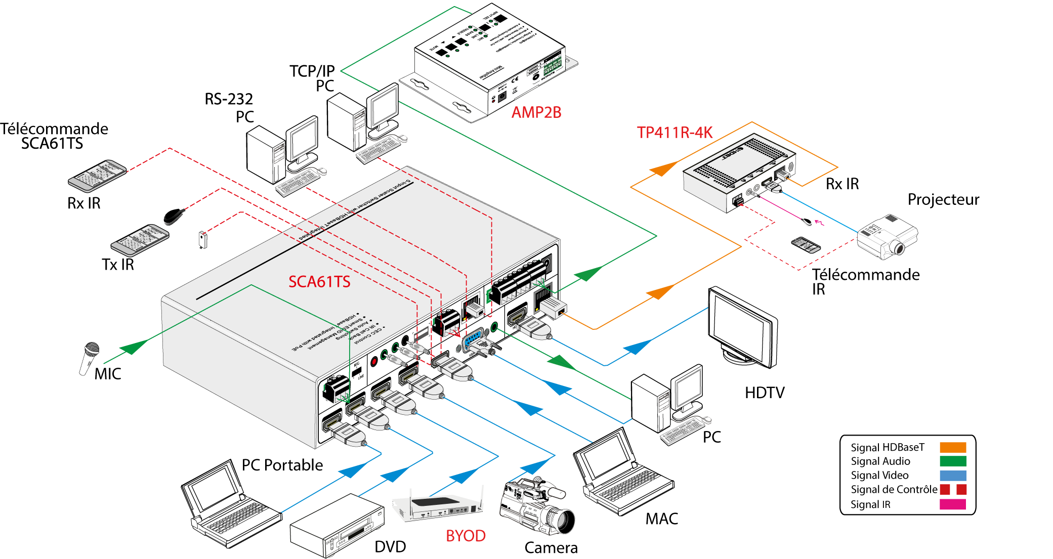 SCA61TS - Scaler seamless 4K multi-formats 6 entrées 2 sorties 