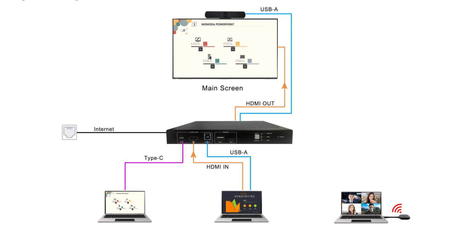 Système de présentation BYOM 3X1 (HDMI, USB-C et sans fil) - SCA31-BYOM SCHEMA