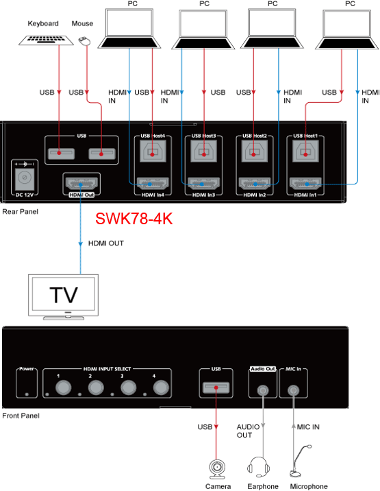 SWK78-4K - Sélecteur KVM 4x1, 4K@60Hz 4:4:4, HDMI2.0, HDR