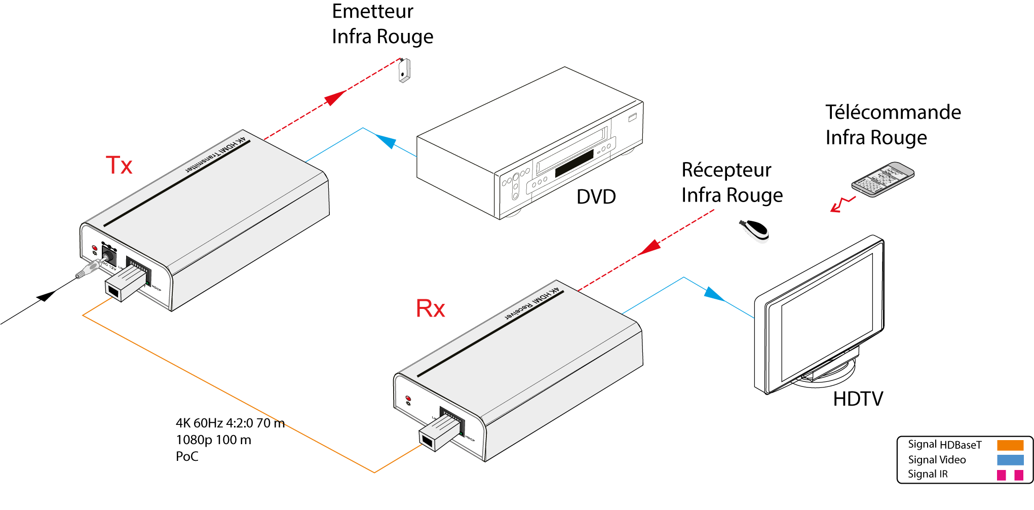 TP100P | Kit extendeur 100 m, HDMI HdBaseT