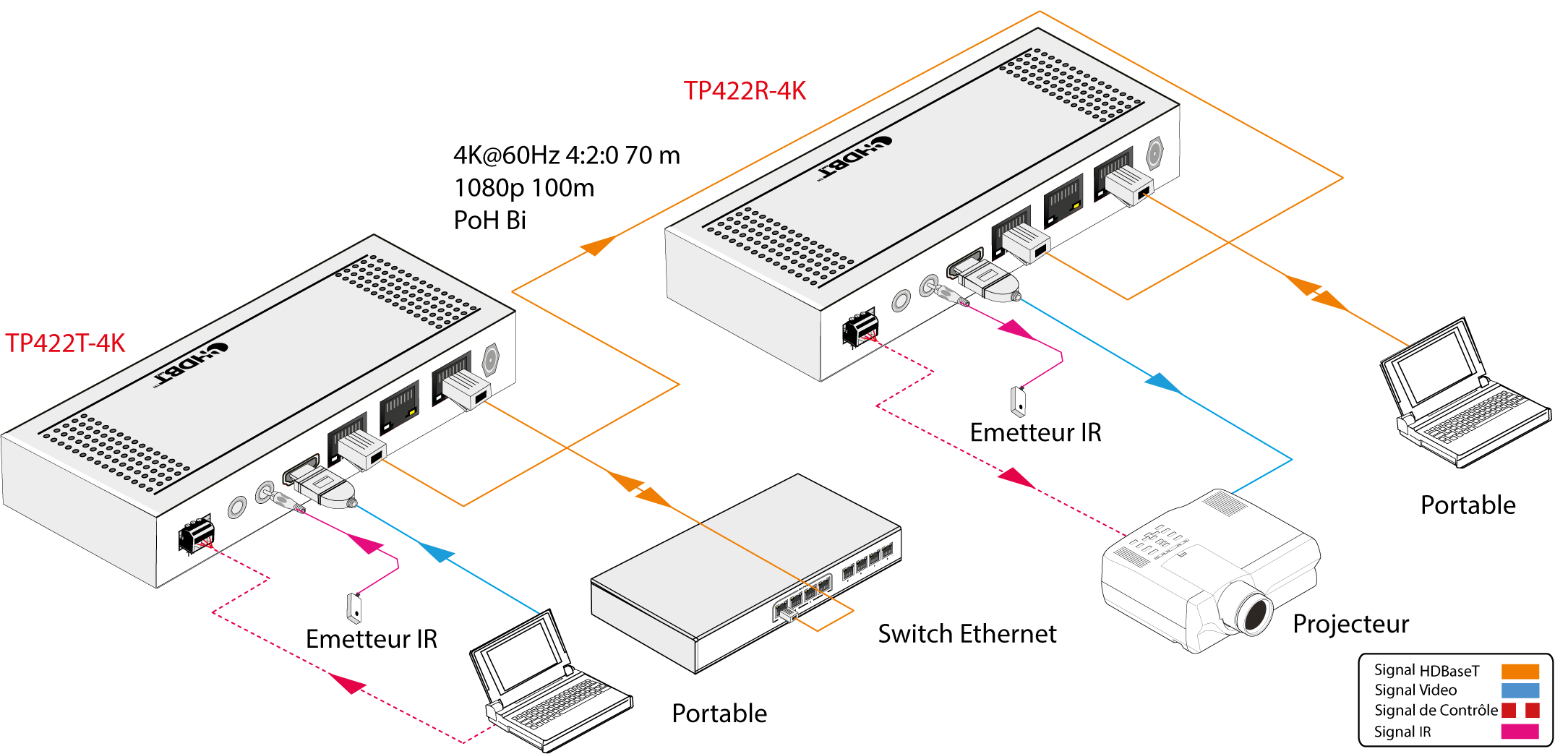 TP422P-4K | Emetteur/Recepteur HDMI HDBaseT 100m LAN