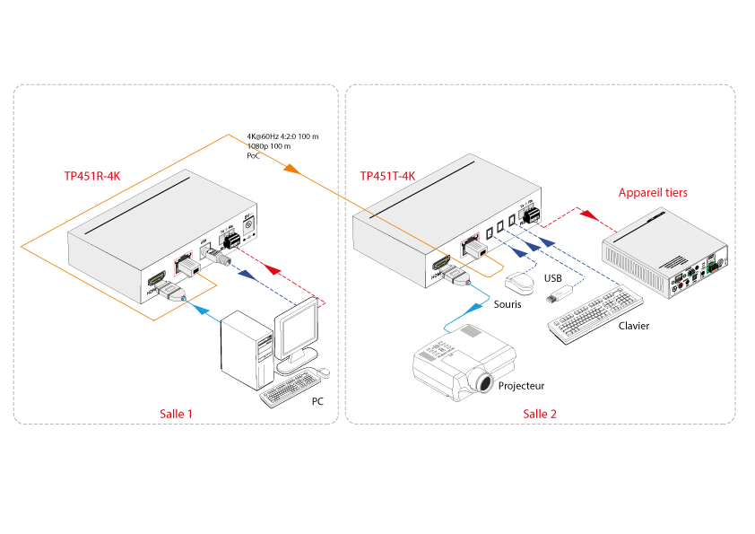 Schéma TP451P-4K - Émetteurs / Récepteurs 4K 60Hz 4:2:0 100 m, HDMI2.0, HDCP2.2, HDBT2.0, 10.2Gbps, PoC